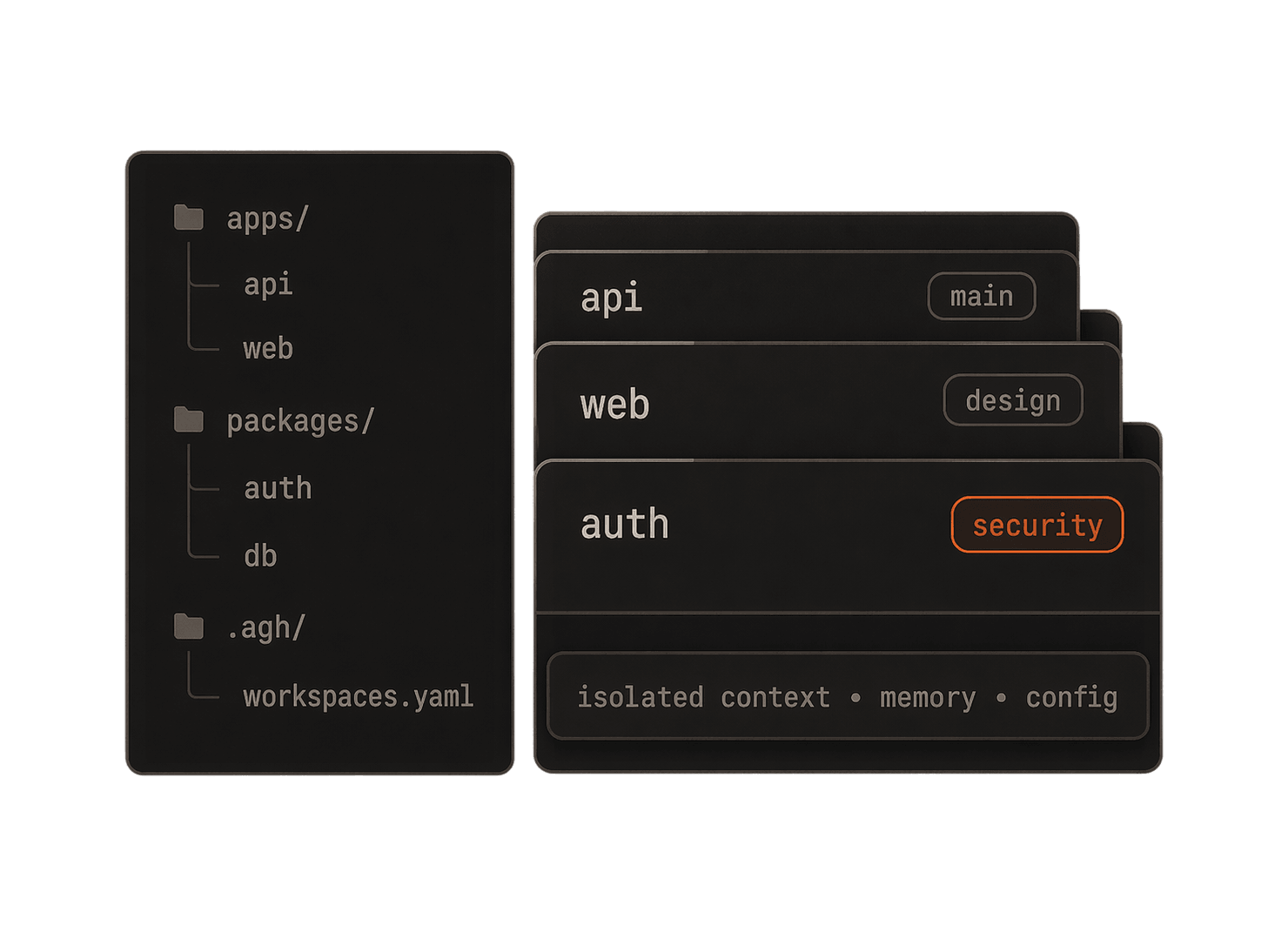 Workspace folders with isolated context, memory, and config cards.