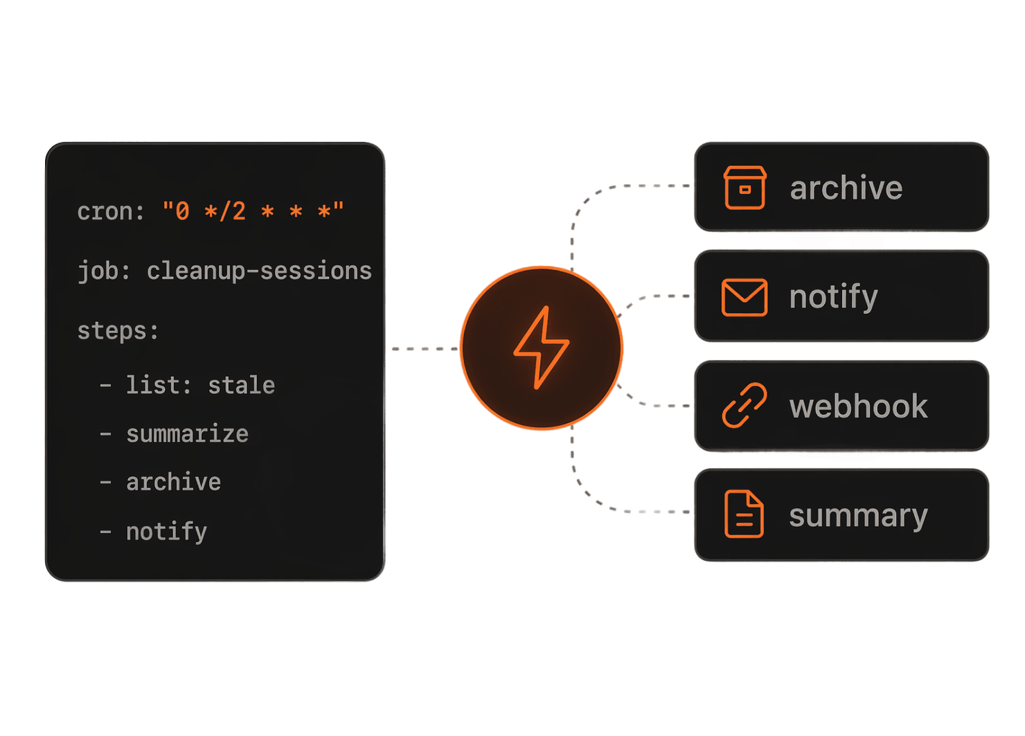 Automation job fan-out to archive, notify, webhook, and summary actions.