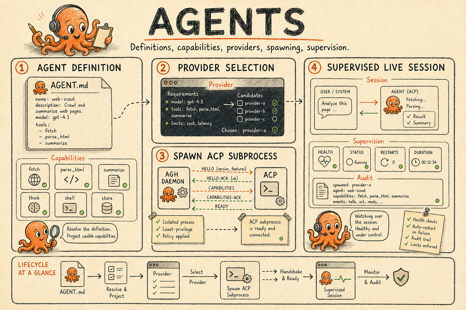 Hand-drawn Agents poster showing AGH agent definitions, provider selection, ACP subprocess spawning, and supervised live sessions with the octopus mascot.
