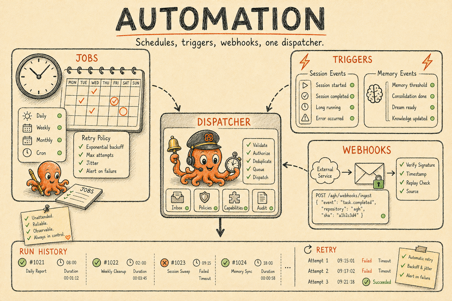 Hand-drawn Automation poster showing AGH jobs, triggers, webhooks, a shared dispatcher, and run history with the octopus mascot.