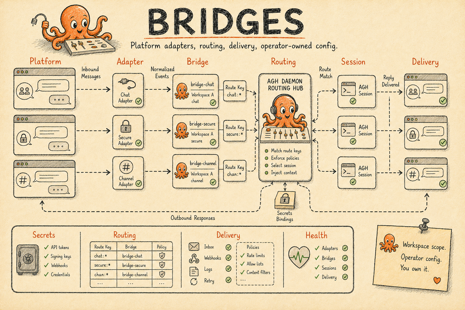 Hand-drawn Bridges poster showing generic messaging platforms, bridge adapters, routing, delivery, and workspace-scoped bridge config with the octopus mascot.