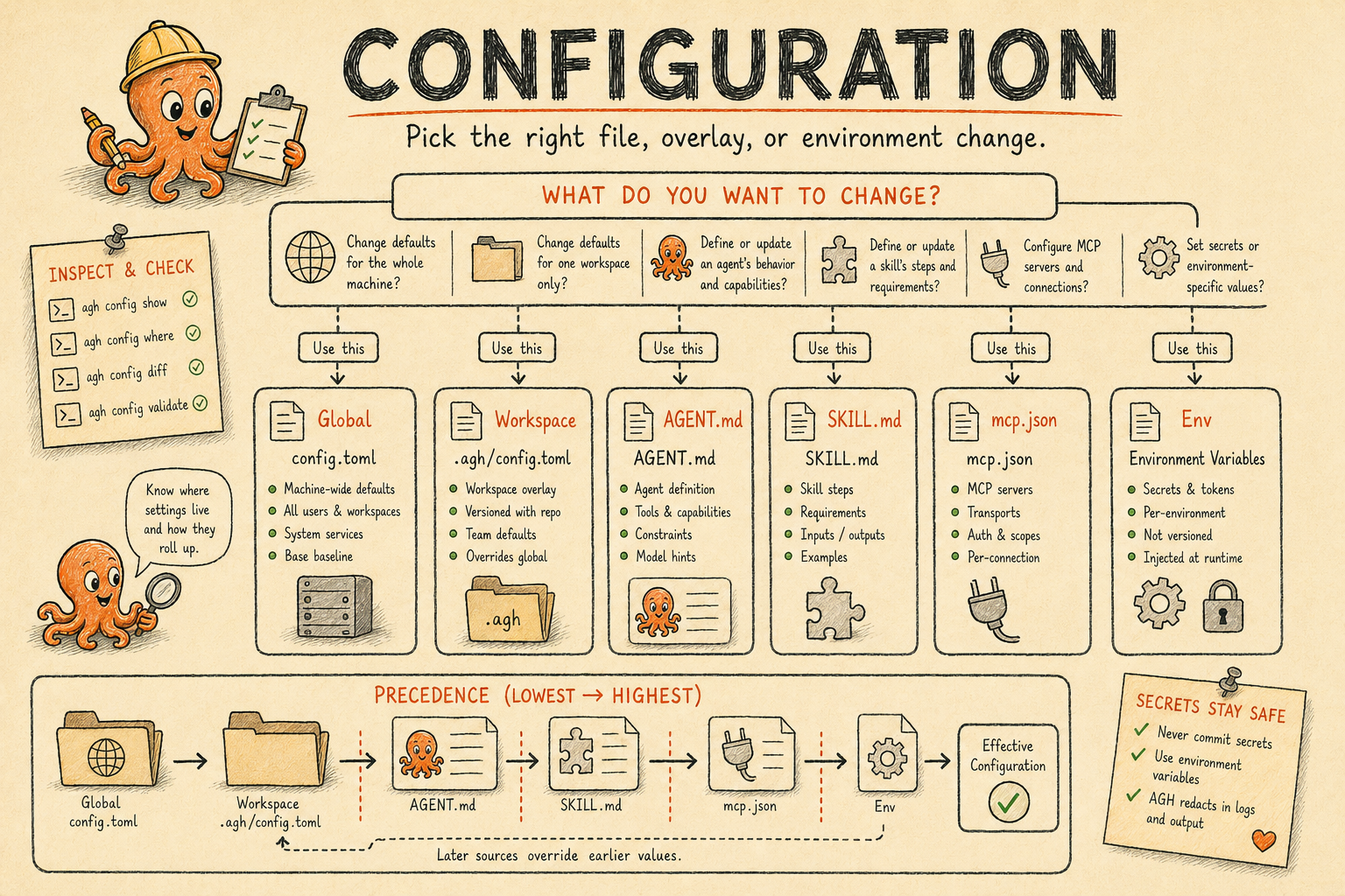 Hand-drawn Configuration poster showing AGH config surfaces including global and workspace config.toml, AGENT.md, SKILL.md, mcp.json, env vars, and precedence with the octopus mascot.