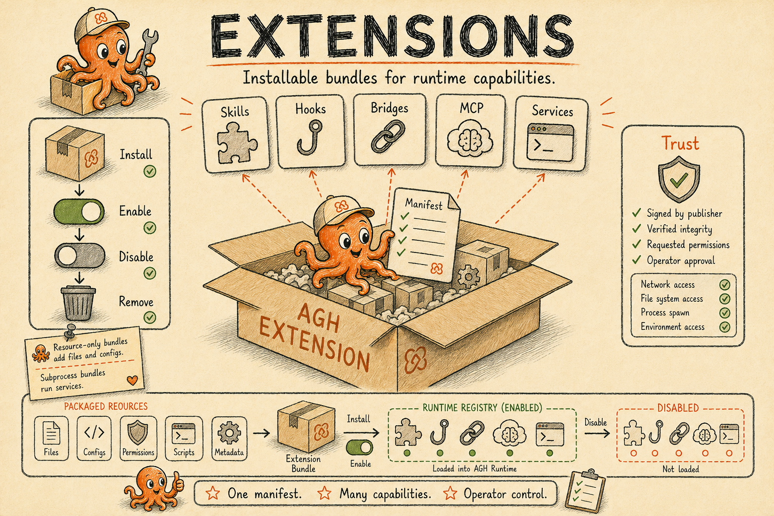 Hand-drawn Extensions poster showing installable AGH bundles expanding into skills, hooks, bridges, MCP, and services with the octopus mascot.
