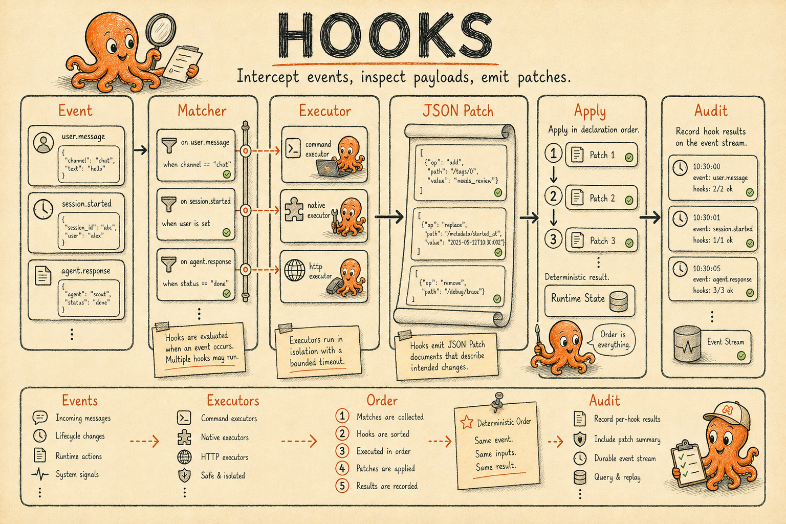 Hand-drawn Hooks poster showing runtime events feeding matchers and executors, JSON patches, ordered apply, and audit results with the octopus mascot.