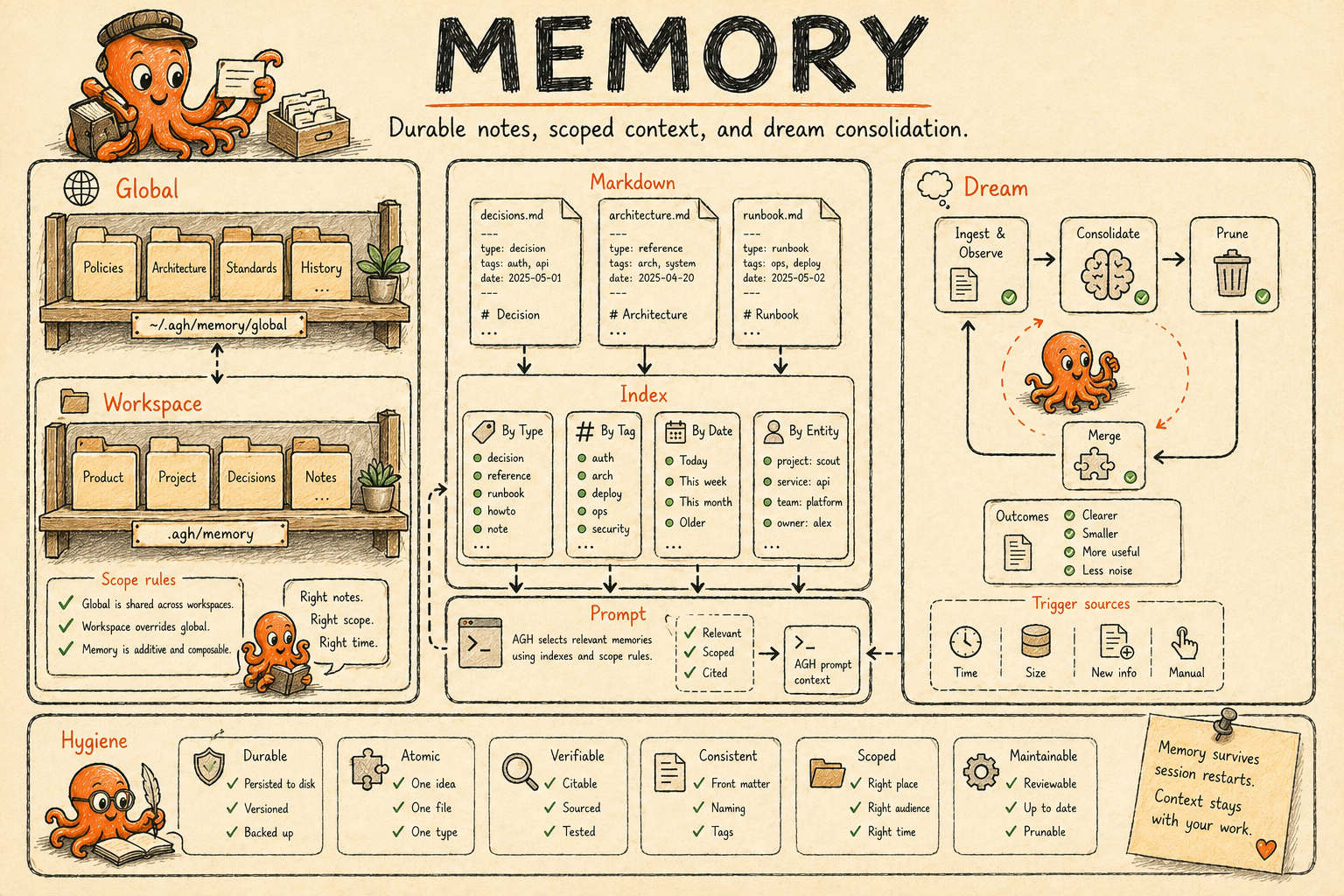 Hand-drawn Memory poster showing global and workspace memory, markdown indexes, dream consolidation, and memory hygiene with the octopus mascot.