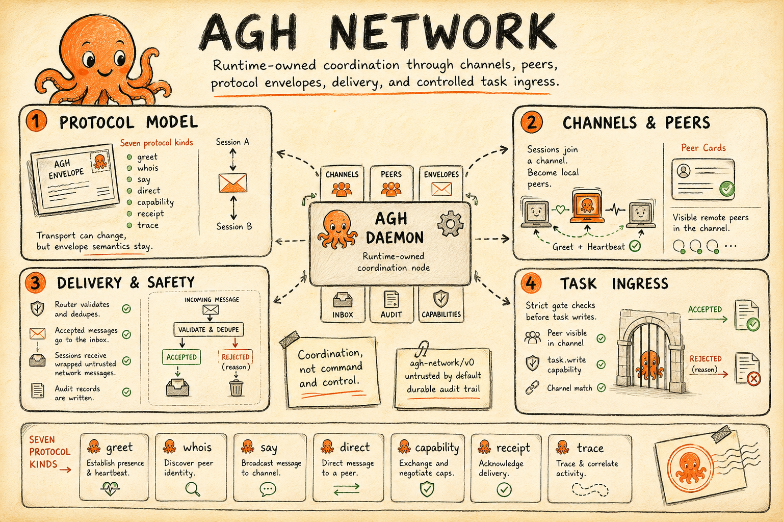 Hand-drawn AGH Network poster with the AGH octopus mascot, organized around protocol model, channels and peers, delivery and safety, and controlled task ingress.