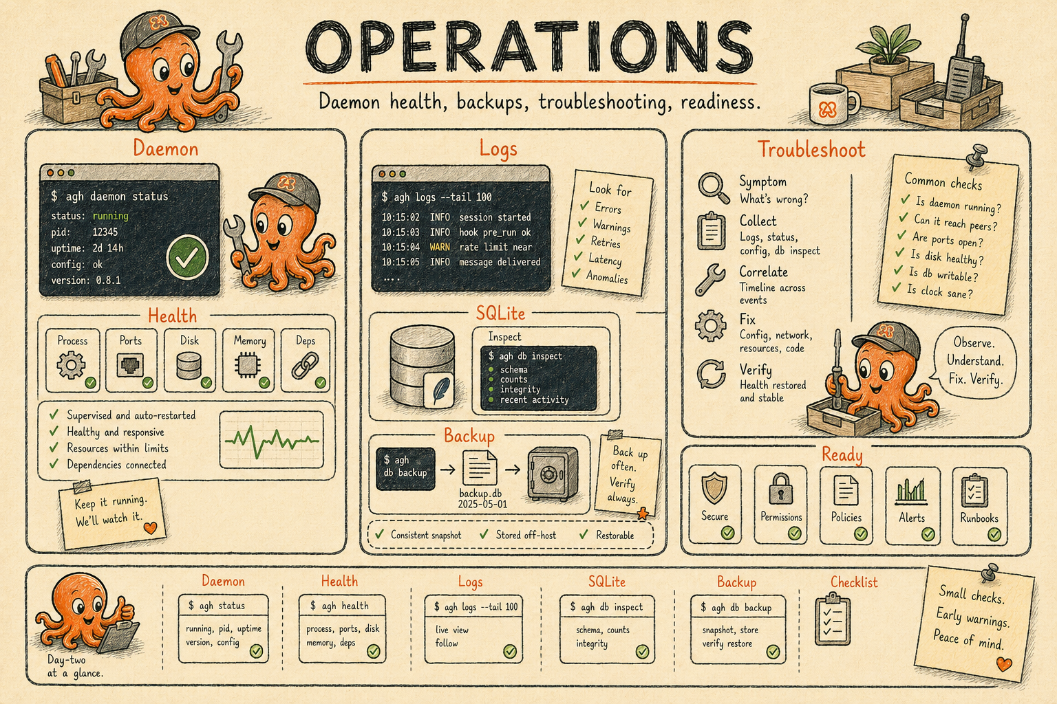 Hand-drawn Operations poster showing daemon health, logs, SQLite backups, troubleshooting, and readiness checks with the octopus mascot.