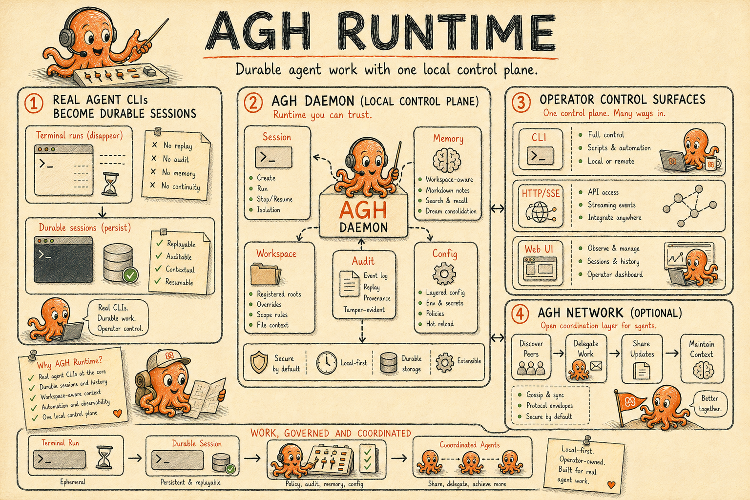 Hand-drawn AGH Runtime poster showing real agent CLIs becoming durable sessions, the runtime hub for memory and workspaces, unified operator surfaces, and AGH Network as the coordination layer.