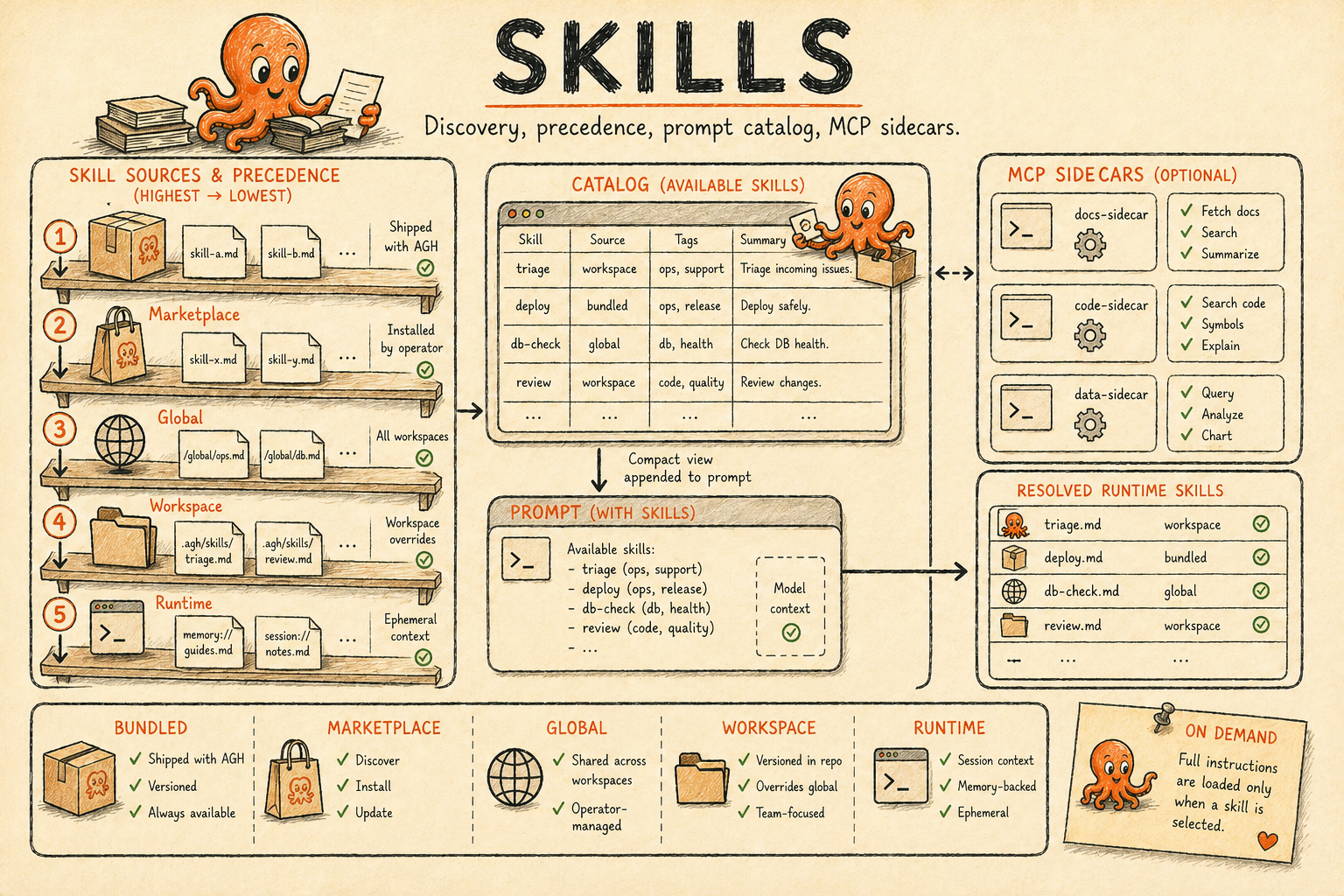 Hand-drawn Skills poster showing skill discovery, precedence, prompt catalogs, MCP sidecars, and on-demand instruction loading with the octopus mascot.