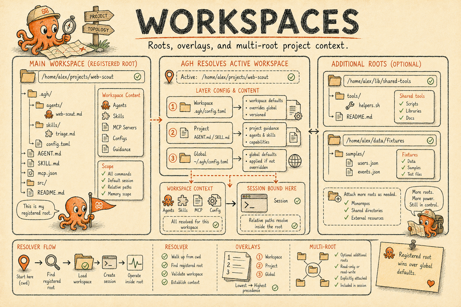Hand-drawn Workspaces poster showing registered roots, overlays, multi-root directories, and workspace session context with the octopus mascot.